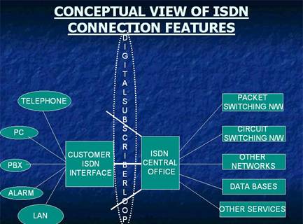 Narrow Band ISDN